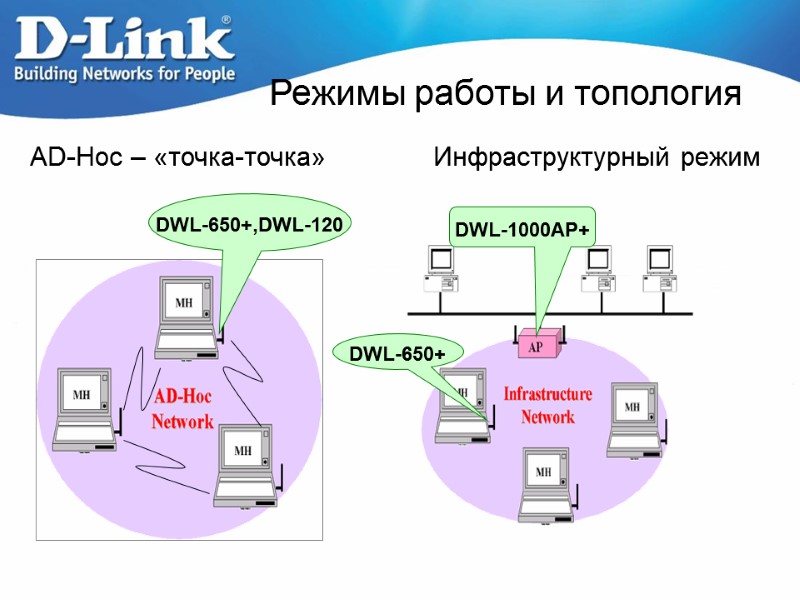 Режимы работы и топология DWL-650+,DWL-120 DWL-1000AP+ DWL-650+ AD-Hoc – «точка-точка» Инфраструктурный режим
